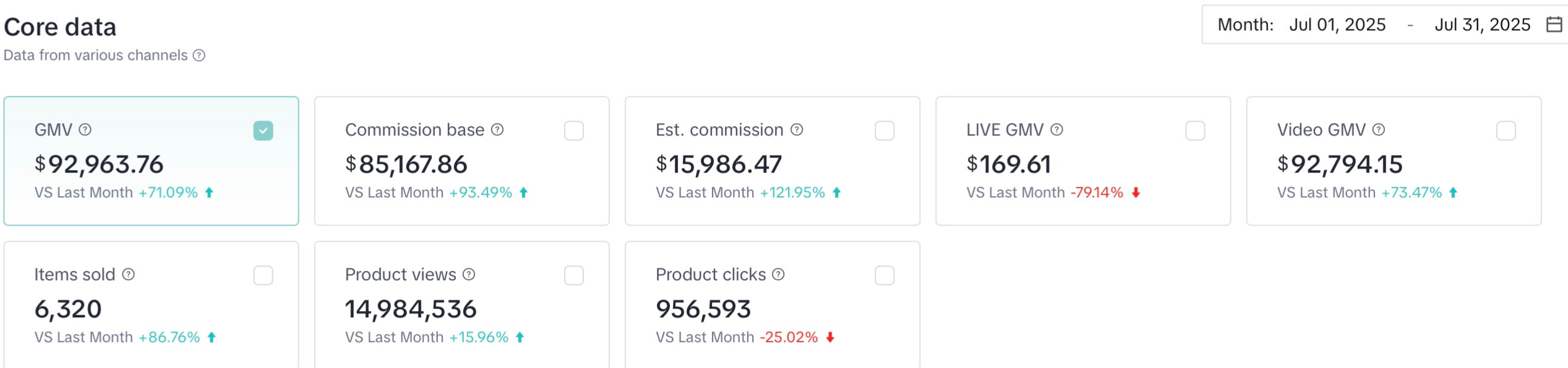 $92.9K GMV in July 2025