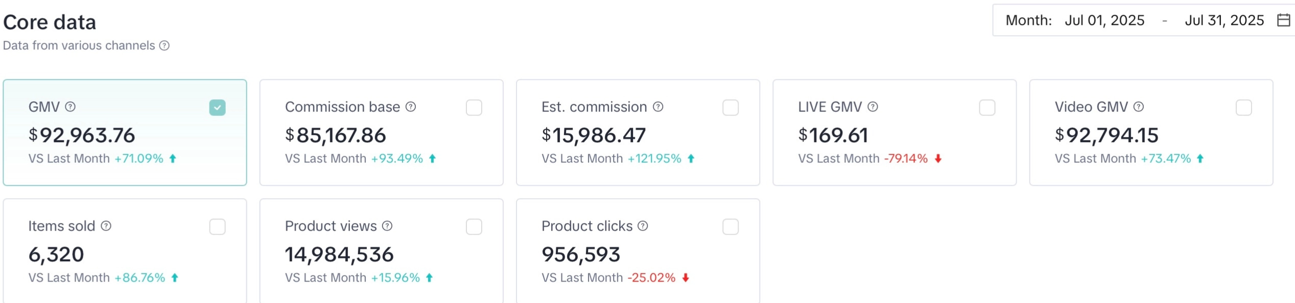 $92.9K GMV in July 2025